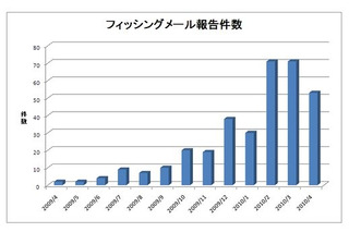 フィッシング、報告件数は減少するも新URLが急増 ～ フィッシング対策協議会 月次報告 画像