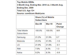 サムスンのシェアがトップに――米国モバイル端末市場動向 画像