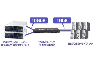 ぷらっとホーム、10GbEストレージ環境のパッケージドシステムを提供開始 画像