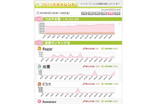 4月の日本の総ツイート数は約1億7千万件。木曜日と22時台が最多 ～ BIGLOBE調べ 画像