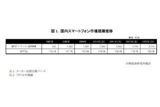 スマートフォン市場は今後も世界規模で拡大へ――矢野経研調べ 画像