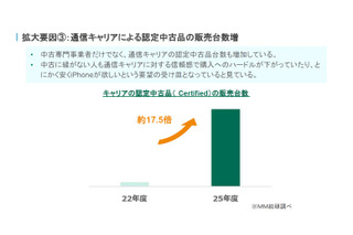 中古スマホ市場でiPhone SEが13か月首位の理由…「にこスマ」に聞く中古スマホ市場の今 画像
