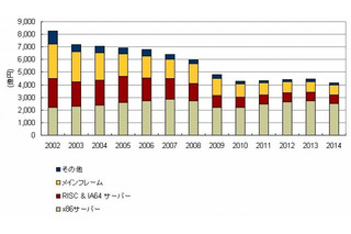 国内サーバ市場、今後数年間は停滞期に。2014年は更新需要の谷間？ ～IDC調べ 画像