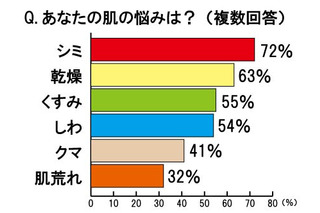 女性の肌の悩み、1位は「シミ」～男性から“老けて見られる”要因にも 画像