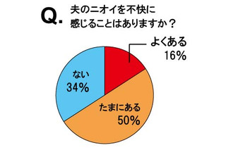 「30代夫のニオイを不快に感じることある」7割も～ニオイに関する意識調査 画像