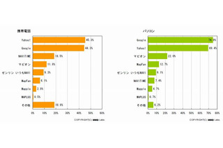 地図サービス、携帯は「Yahoo！地図」パソコンは「Googleマップ」 ～MMD研調べ 画像