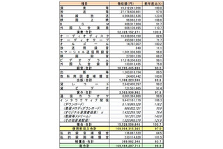 JASRAC、2009年度の違法ファイル削除は84,110件 ～ 徴収額は1094億円  画像