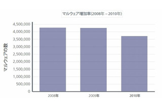 2010年第1四半期の脅威トップ3は、「USBマルウェア」「学位取得スパム」「地震関連Web検索」 ～ マカフィー調べ 画像