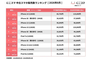 にこスマ、8月の中古スマホ販売ランキングを発表「iPhone 14」が初の首位に 画像