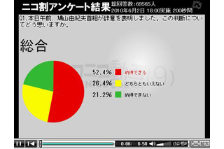 鳩山首相、小沢幹事長の辞任についてニコ動ユーザーはどう思う？ 画像