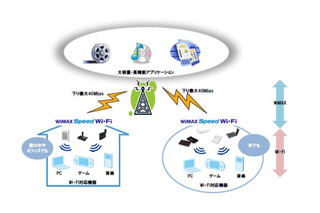 UQ WiMAX、WiMAX対応の無線LANルータ「WiMAX Speed Wi-Fi」を順次展開 画像