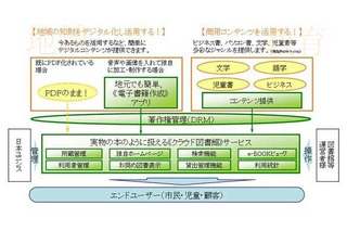 日本ユニシス、電子書籍を貸し出せるクラウド型電子図書館サービス「ライブエイド」提供開始 画像