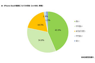 iPhone Duo、若年層に購入意向も価格が壁に…購入検討層の約8割が「高い」と回答 画像