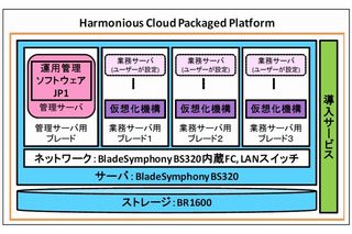 日立、プライベートクラウドの導入迅速化を図ったパッケージ「Harmonious Cloud Packaged Platform」を提供開始 画像