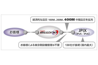 JPIXとSBテレコム、ISP／CATV事業者向け相互接続「ASSOCIO-JPIXサービス」に400Mメニューを追加 画像