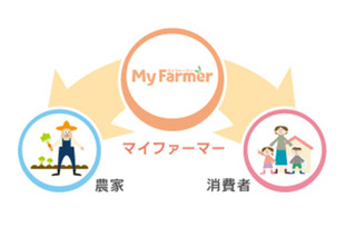 サイバード、全国の農家から農作物をお取り寄せ、「マイファーマー」提供開始 画像