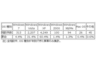 「サポートが終了したOSは危険です！」再呼びかけ ～ 6月のウイルス・不正アクセス状況［IPA］ 画像