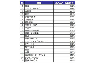 日本でもっともスパム被害多いのは「教育業界」、業種によって大きな差あり ～ メッセージラボ調べ 画像