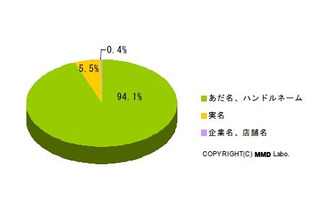 Twitter利用、「実名」「顔出し」「実際に会った」のリアルな比率が判明！ ～ MMD研調べ 画像