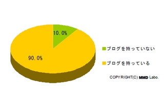 Twitter利用者、9割がブログも開設。更新頻度はどう変わったか？ ～ MMD研調べ 画像