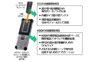 日立とKDDI、携帯電話にUHF帯RFIDリーダ/ライタを搭載した「ユビキタス端末」技術を共同開発 画像