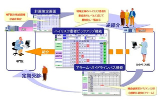 NTTデータ、地域医療連携ネットワークを活用した「慢性疾病管理プログラム」の運用を開始 画像