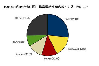 国内携帯電話市場、16四半期連続でシャープがシェアトップ ～IDC調べ 画像