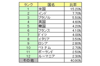 ソフォス、「スパム送信国ワースト12」を発表 ～ 米国が独走、全世界の15.2％ 画像