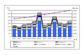 地デジ化まであと1年――地上デジタルテレビの出荷台数が累計5千万台を突破 画像