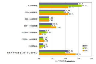 iPhoneアプリ、購入金額や人気ジャンルで男女に顕著な差 ～ MMD研調べ 画像