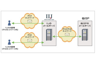IIJ、個人向け「IIJ4U」「IIJmio」のメールサービスでIPv6ネットワークへの対応完了 画像