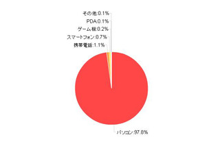 スマートフォン所有者、家でも外でもweb接続にスマートフォンを使う傾向――カカクコム調べ 画像