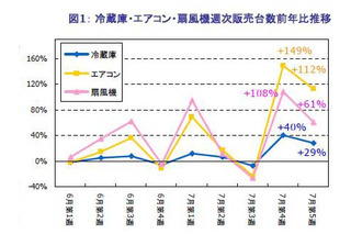 猛暑でエアコン販売好調！窓用エアコンまで需要が波及!! 画像