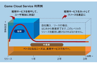 雲の中に人が見えるクラウド・・・ソーシャルゲームなど大規模ネットワークゲームを支える日立ソフトのクラウドサービス 画像