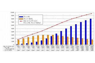 NTT東、「フレッツ光」の契約数が800万を突破 画像