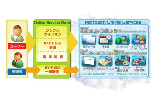 SBテクノロジー、社外アクセス禁止ソリューション「Online Service Gate」提供開始 画像