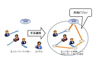 富士通研、関係者のビジョン共有を支援する新手法を開発……“思いの関係”を可視化 画像
