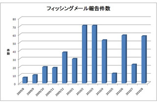 フィッシング詐欺、8月度はクレジットカード狙いなどの報告が増加…対策協議会調べ 画像