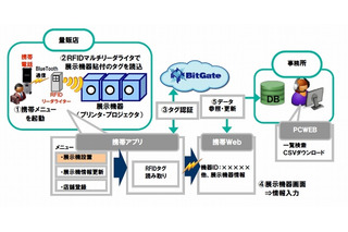 NECとエプソン販売、RFIDと携帯電話によるモバイルクラウド営業支援システムを構築……量販店に設置 画像