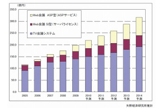 不況下でも伸びるTV会議、ASP型Web会議は10年間で約27倍の市場に…矢野経研調べ 画像