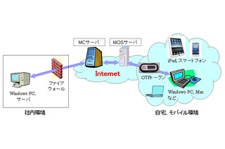 NTTアイティ、iPadやスマートフォンを使用できるリモートアクセス「マジックコネクトMOS」発売 画像