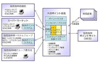 阪急阪神グループ、ポイントサービスを共通化へ……富士通がシステム構築 画像