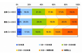 ソーシャルゲームは多忙でもプレイ？　ビジネスウーマン「1日1時間以上」26％ 画像