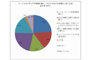 ソーシャルメディア「若者ほど、リアルでの交流を避ける傾向」…サイバー・バズ調べ 画像