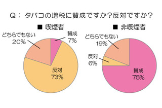 タバコ増税、喫煙者の7割が「反対」、非喫煙者は8割が「賛成」 画像