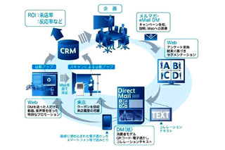富士ゼロックスと日本オラクル、One to Oneマーケティングソリューションを共同構築 画像