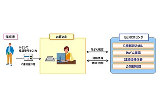 NTTデータ、IC運転免許証を活用したクラウド型本人確認サービス「BizPICO」提供開始 画像