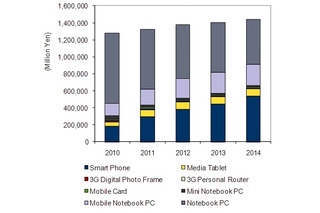 国内モバイルデバイス市場、需要一巡で通信カードはマイナス成長…IDC調べ 画像