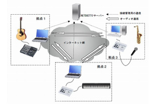 ヤマハ、リアルタイムでネット合奏・重唱を可能にする技術「ネットデュエット」を開発 画像