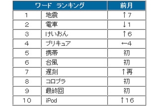 緊急地震速報から5分で地震一色に……9月のツイッター利用動向 画像